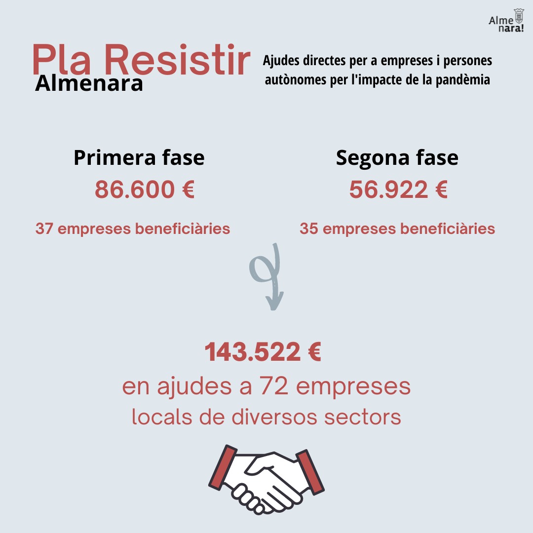 35 microempresas de Almenara se beneficiarán de la segunda fase de las ayudas del Plan Resistir
