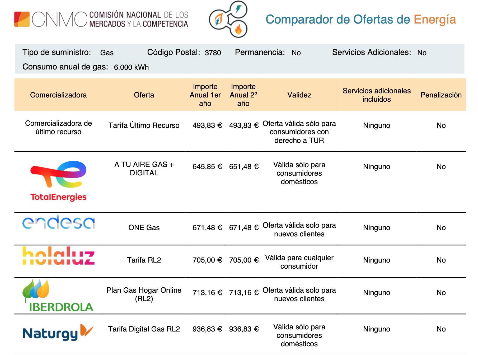 Compromís reclama una mejor información a los consumidores domésticos sobre las tarifas del gas para que conozcan como pueden ahorrar