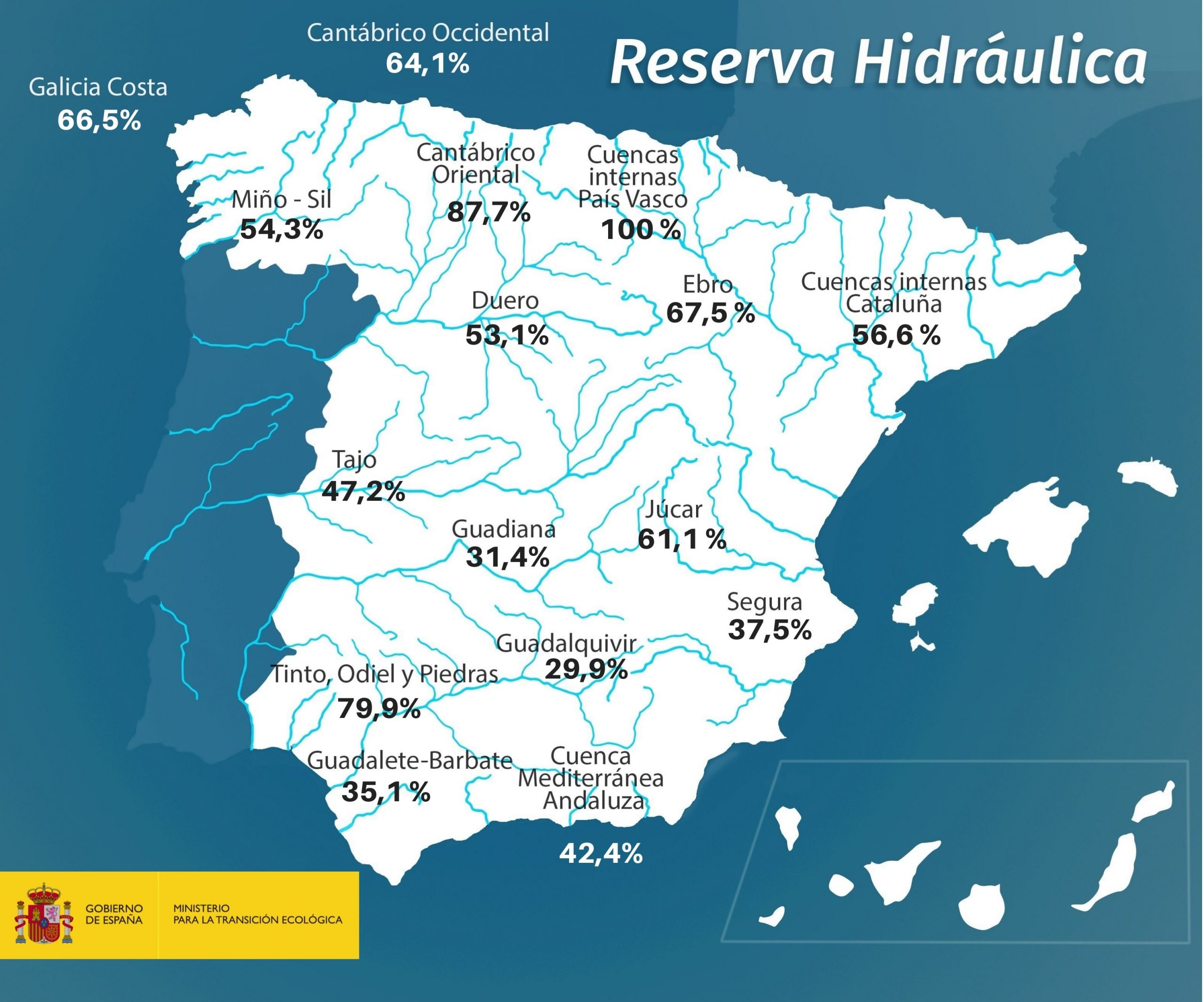 La reserva hídrica española se encuentra al 46,8 por ciento de su capacidad
