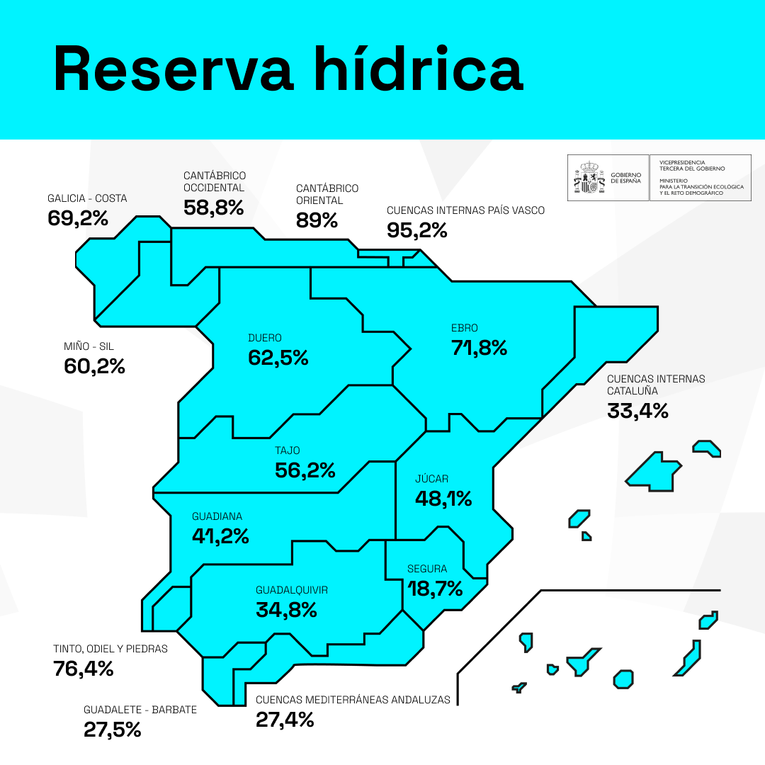 La reserva hídrica española se encuentra al 51,2%  de su capacidad