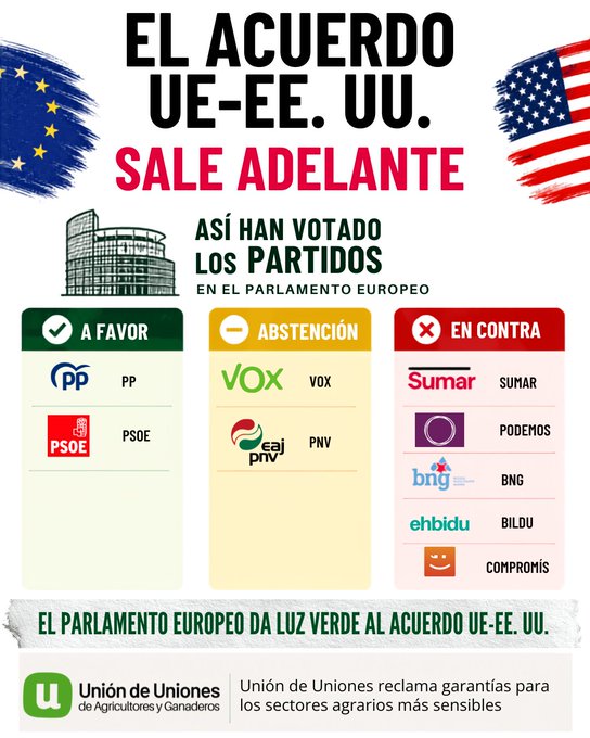LA UNIÓ alerta que la ratificació de l’acord UE–EUA manté la inseguretat jurídica i deixa al sector agrari valencià exposat a decisions unilaterals